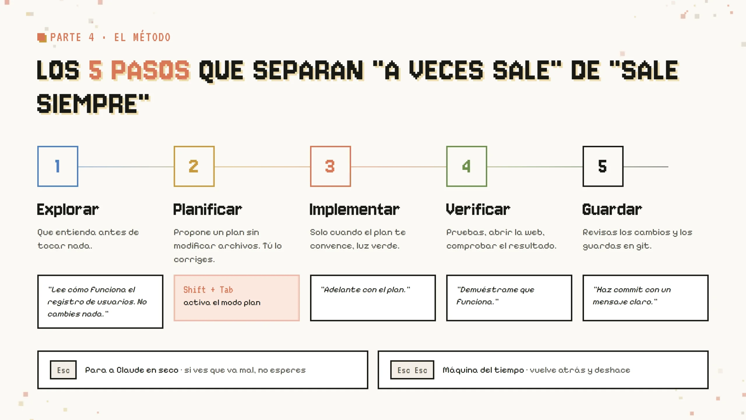 El Método de 5 Pasos en Claude Code
