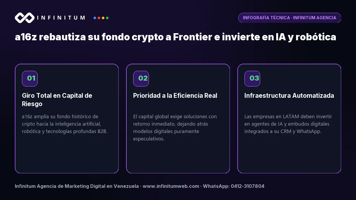 Infografía técnica: a16z rebautiza su fondo crypto a Frontier e invierte en IA y robótica - Claves estratégicas por Infinitum Agencia