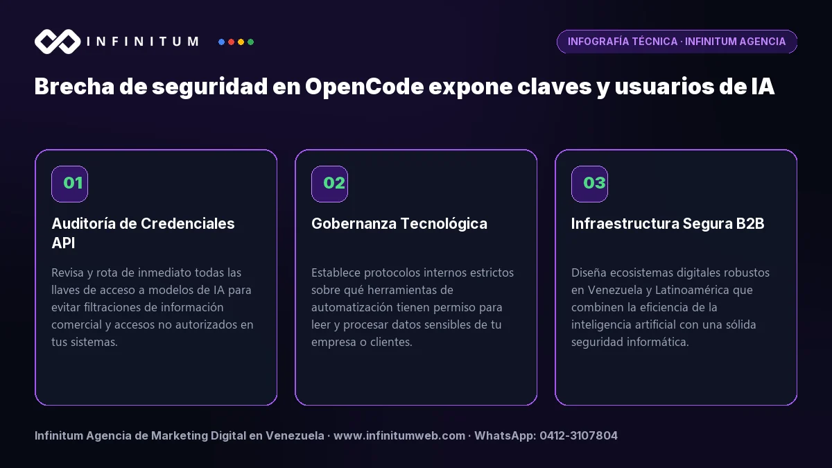 Infografía técnica: Brecha de seguridad en OpenCode expone claves y usuarios de IA - Claves estratégicas por Infinitum Agencia