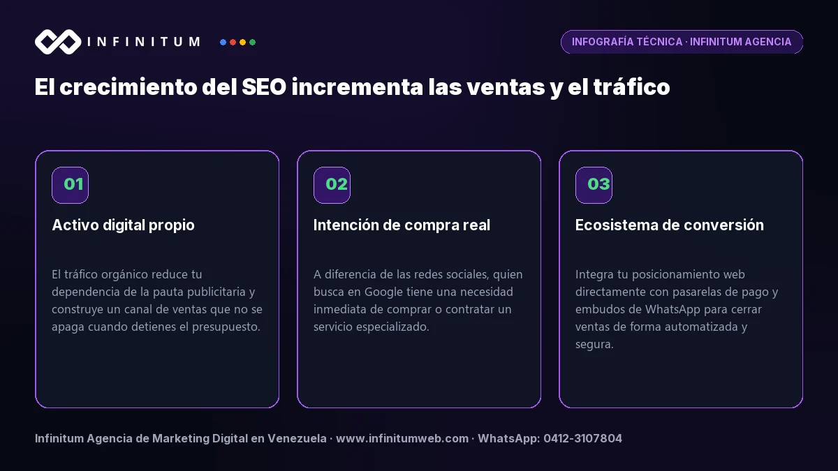 Infografía: El crecimiento del SEO incrementa las ventas y el tráfico | Infinitum Infografía técnica: El crecimiento del SEO incrementa las ventas y el tráfico - Claves estratégicas por Infinitum Agencia