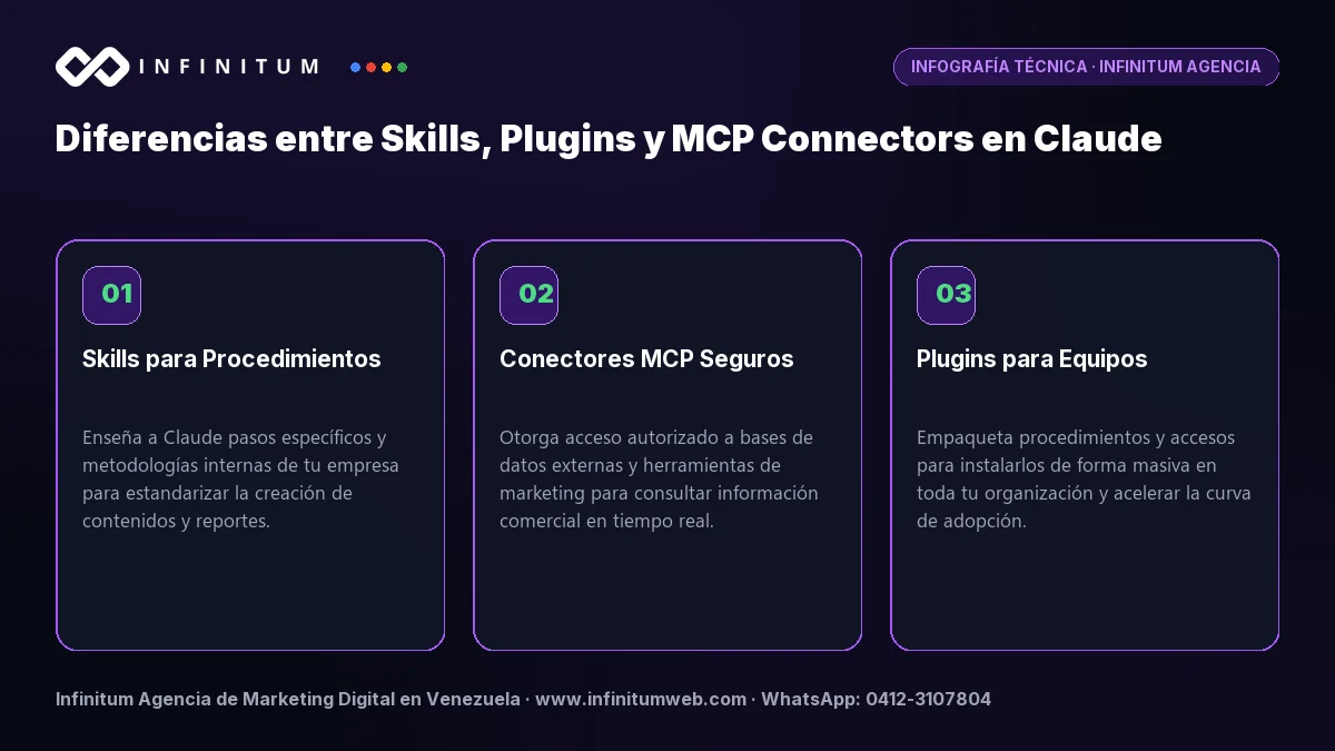 Infografía: Diferencias entre Skills, Plugins y MCP Connectors en Claude | Infinitum Infografía técnica: Diferencias entre Skills, Plugins y MCP Connectors en Claude - Claves estratégicas por Infinitum Agencia