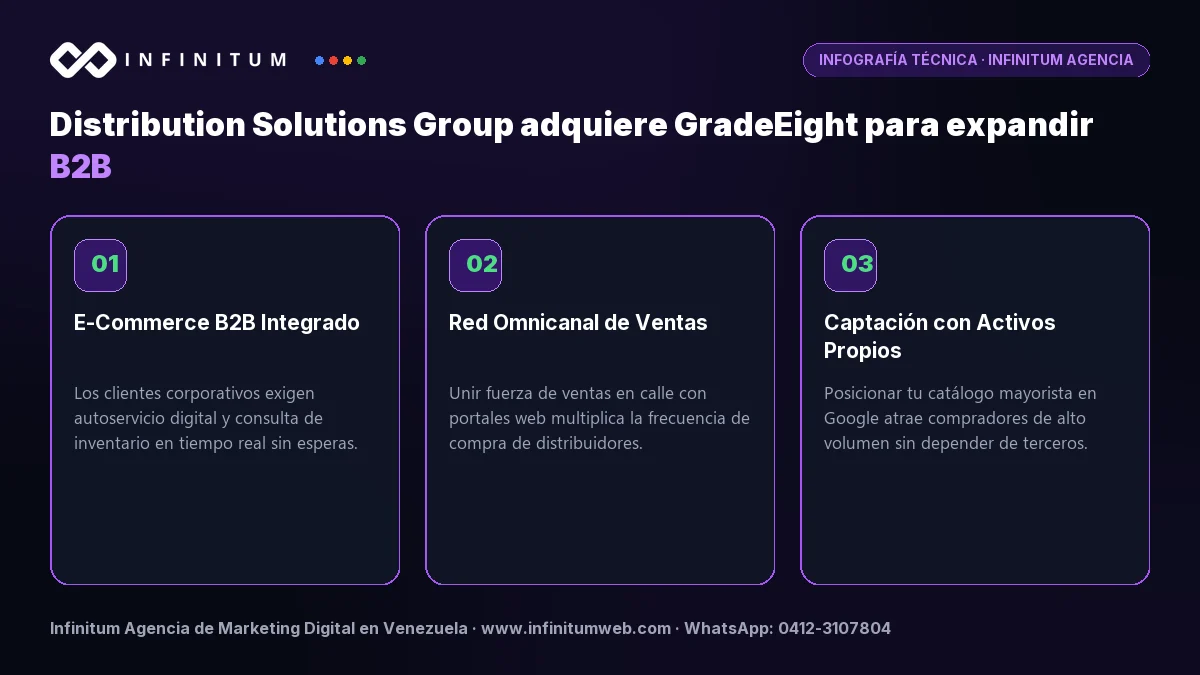 Infografía: Distribution Solutions Group adquiere GradeEight para expandir B2B | Infinitum Infografía técnica: Distribution Solutions Group adquiere GradeEight para expandir B2B - Claves estratégicas por Infinitum Agencia