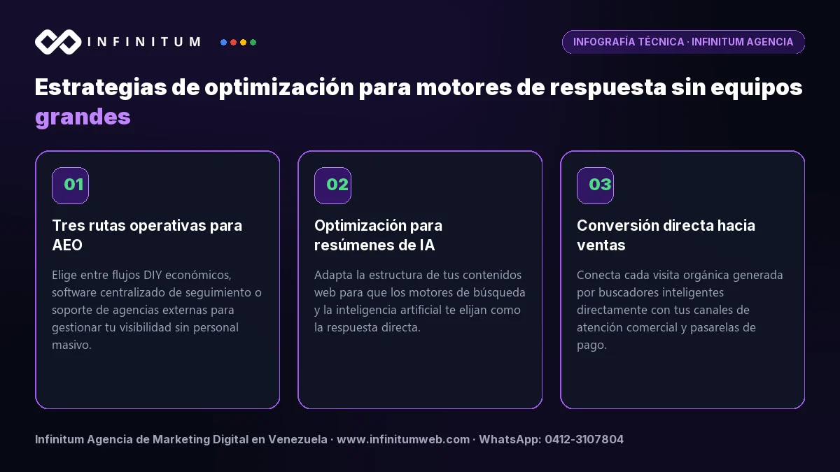 Infografía: Estrategias de optimización para motores de respuesta sin equipos grandes | Infinitum Infografía técnica: Estrategias de optimización para motores de respuesta sin equipos grandes - Claves estratégicas por Infinitum Agencia