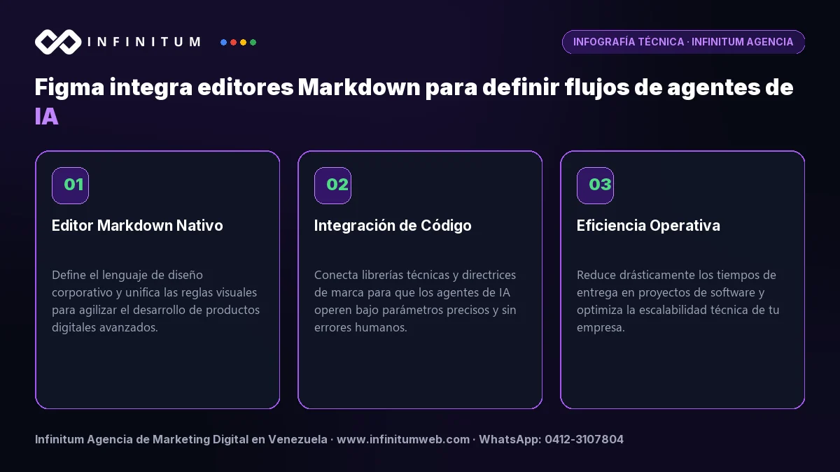 Infografía técnica: Figma integra editores Markdown para definir flujos de agentes de IA - Claves estratégicas por Infinitum Agencia