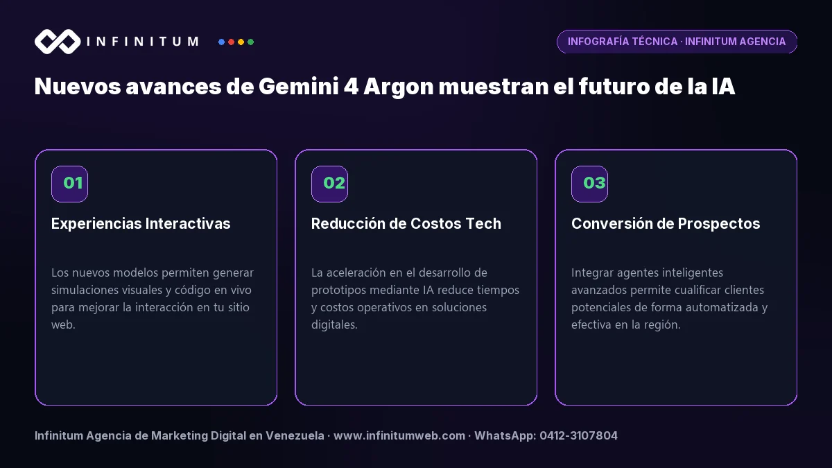 Infografía técnica: Nuevos avances de Gemini 4 Argon muestran el futuro de la IA - Claves estratégicas por Infinitum Agencia