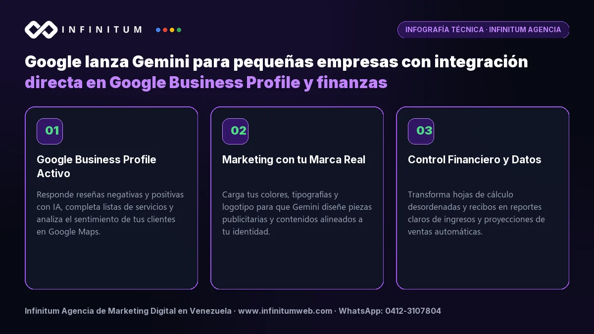 Infografía: Gemini para Pequeñas Empresas y Google Business Profile | Infinitum Infografía técnica sobre la integración de Google Gemini con Google Business Profile y finanzas para pequeñas empresas