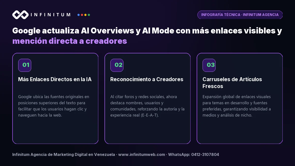 Infografía técnica: Google actualiza AI Overviews con más enlaces visibles y creadores - Claves estratégicas por Infinitum Agencia
