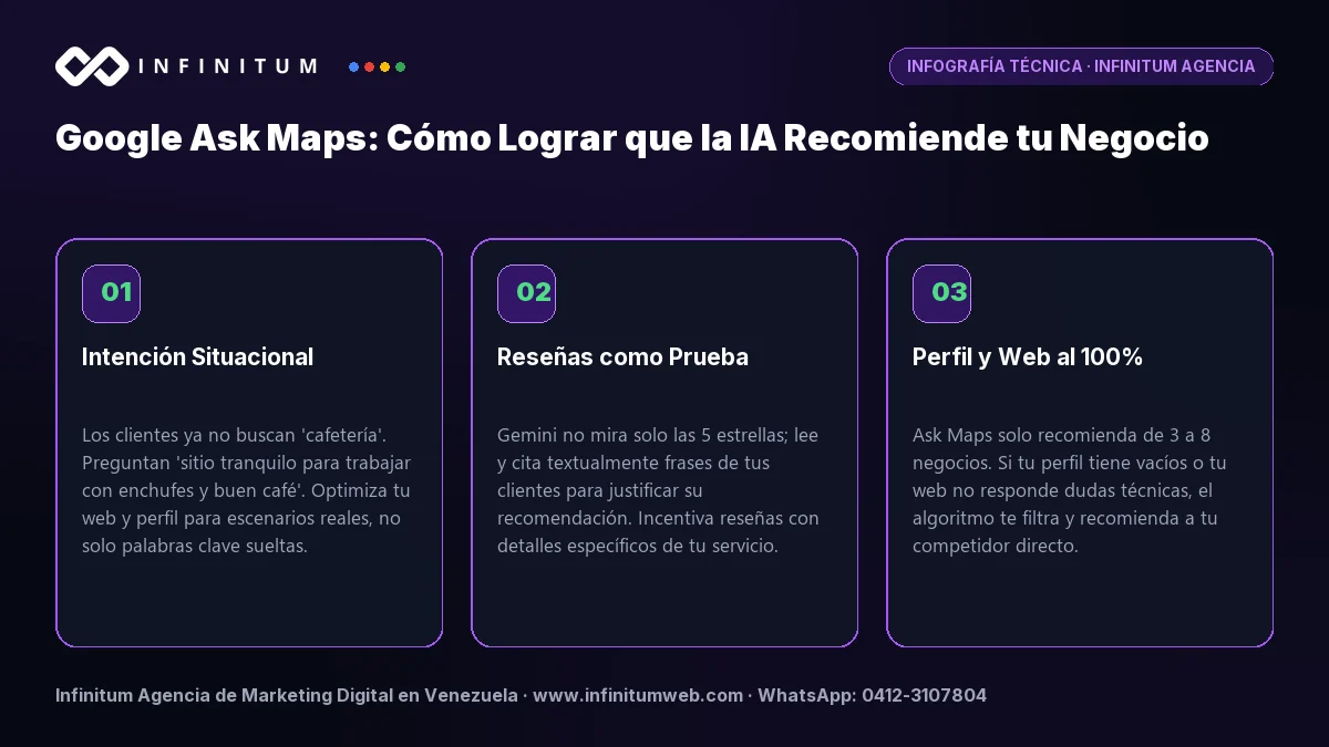 Infografía técnica: Google Ask Maps y los 3 pilares para que la IA recomiende tu negocio - Infinitum Agencia