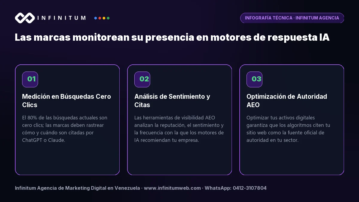 Infografía técnica: Las marcas monitorean su presencia en motores de respuesta IA - Claves estratégicas por Infinitum Agencia