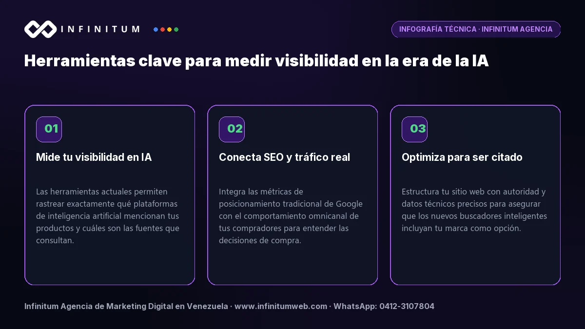 Infografía técnica: Herramientas clave para medir visibilidad en la era de la IA - Claves estratégicas por Infinitum Agencia