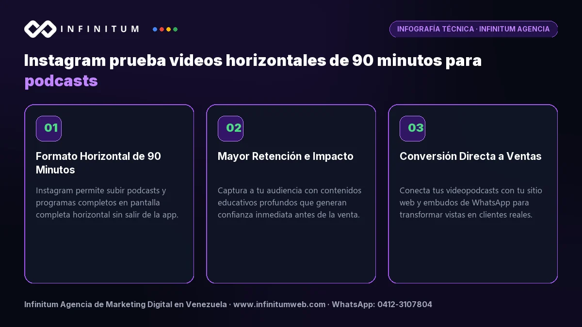 Infografía técnica: Instagram prueba videos horizontales de 90 minutos para podcasts - Claves estratégicas por Infinitum Agencia