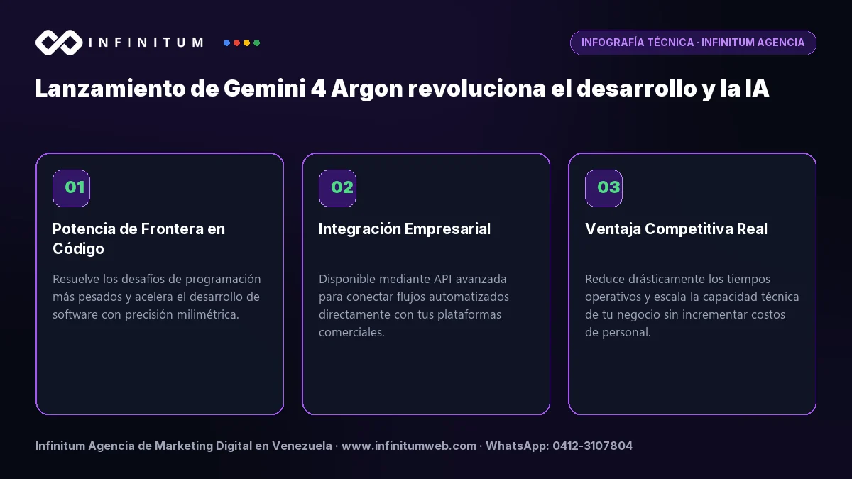 Infografía: Lanzamiento de Gemini 4 Argon revoluciona el desarrollo y la IA | Infinitum Infografía técnica: Lanzamiento de Gemini 4 Argon revoluciona el desarrollo y la IA - Claves estratégicas por Infinitum Agencia