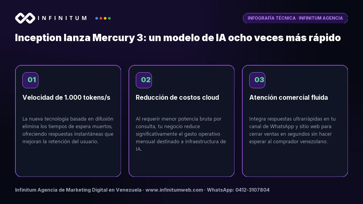 Infografía técnica: Inception lanza Mercury 3: un modelo de IA ocho veces más rápido - Claves estratégicas por Infinitum Agencia
