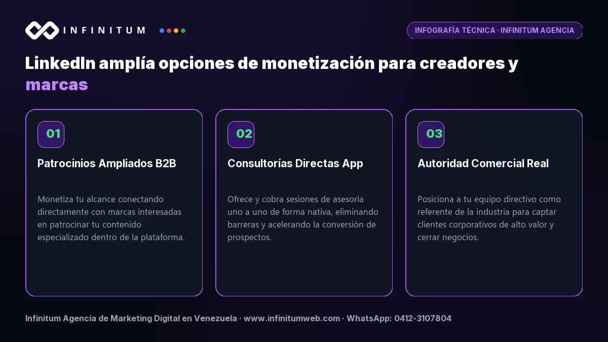 Infografía: LinkedIn amplía opciones de monetización para creadores y marcas | Infinitum Infografía técnica: LinkedIn amplía opciones de monetización para creadores y marcas - Claves estratégicas por Infinitum Agencia