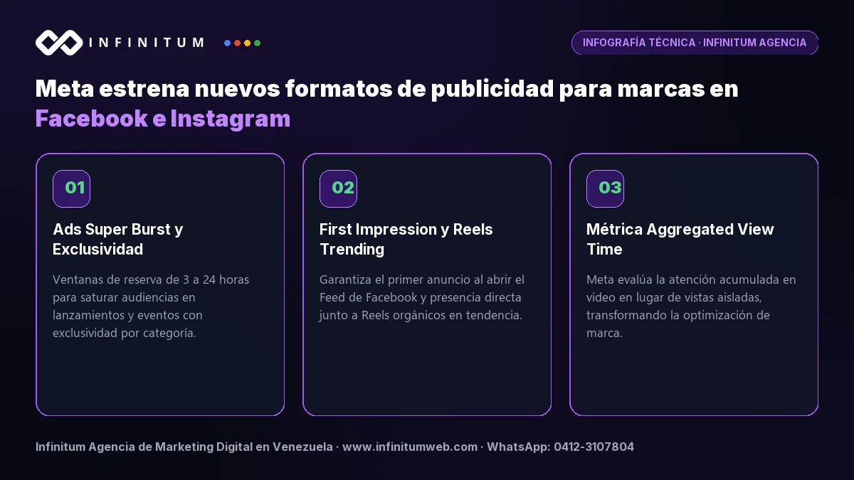 Infografía técnica: Meta estrena nuevos formatos de publicidad para marcas en Facebook e Instagram - Análisis por Infinitum Agencia