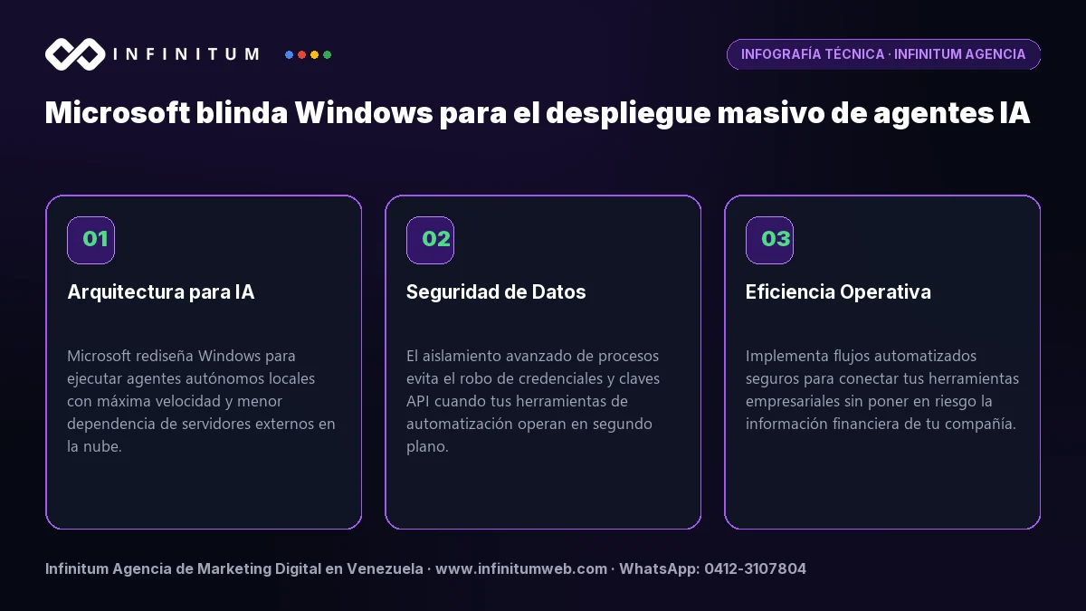 Infografía técnica: Microsoft blinda Windows para el despliegue masivo de agentes IA - Claves estratégicas por Infinitum Agencia