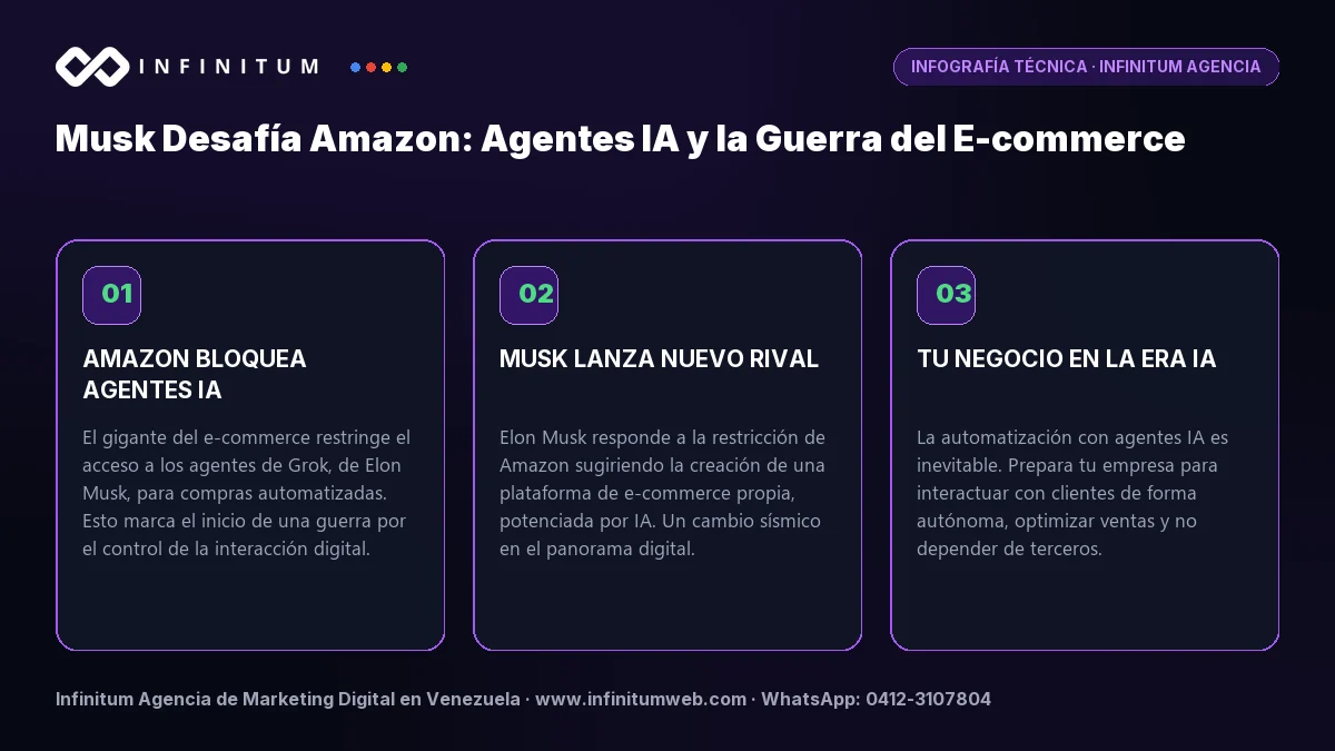 Infografía: Musk Desafía Amazon: Agentes IA y la Guerra del E-commerce | Infinitum Infografía técnica: Musk Desafía Amazon: Agentes IA y la Guerra del E-commerce - Claves estratégicas por Infinitum Agencia