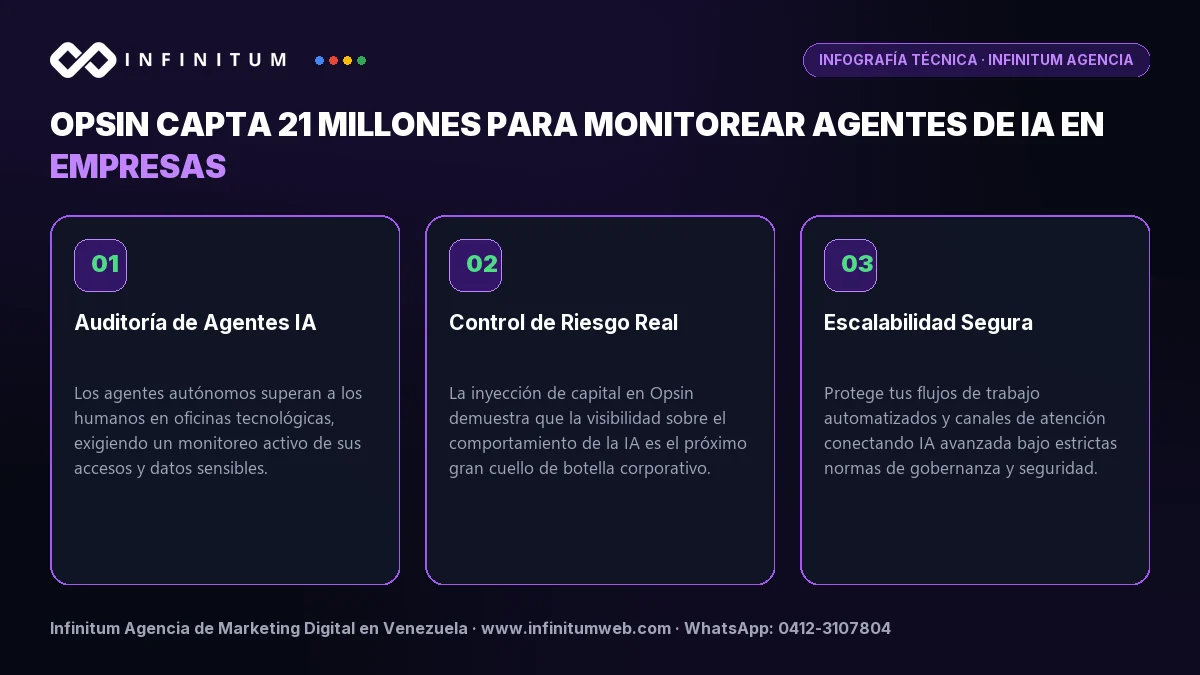 Infografía: OPSIN CAPTA 21 MILLONES PARA MONITOREAR AGENTES DE IA EN EMPRESAS | Infinitum Infografía técnica: OPSIN CAPTA 21 MILLONES PARA MONITOREAR AGENTES DE IA EN EMPRESAS - Claves estratégicas por Infinitum Agencia