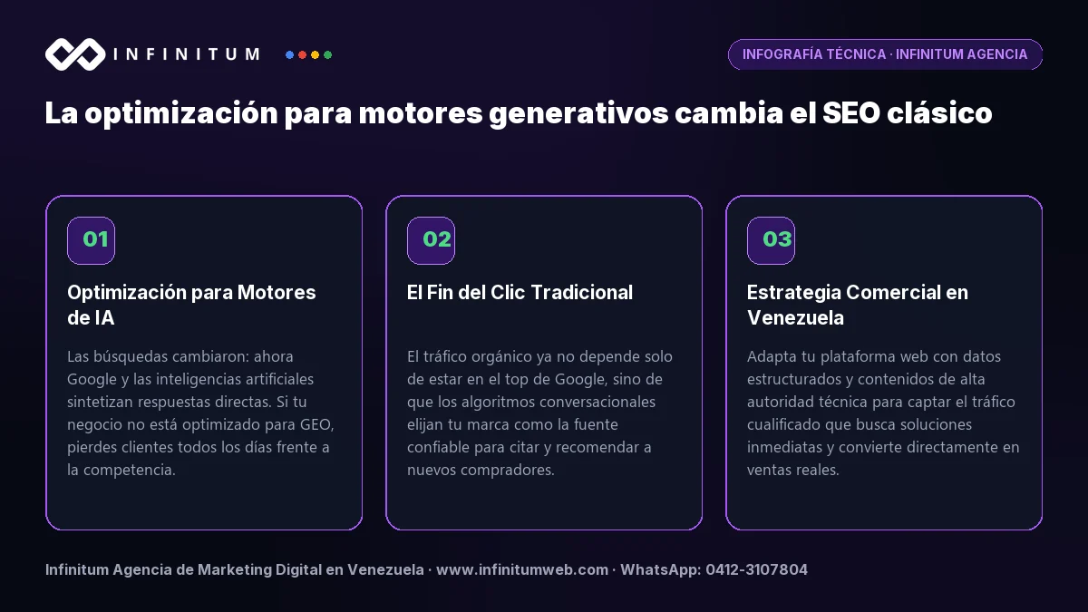 Infografía técnica: La optimización para motores generativos cambia el SEO clásico - Claves estratégicas por Infinitum Agencia