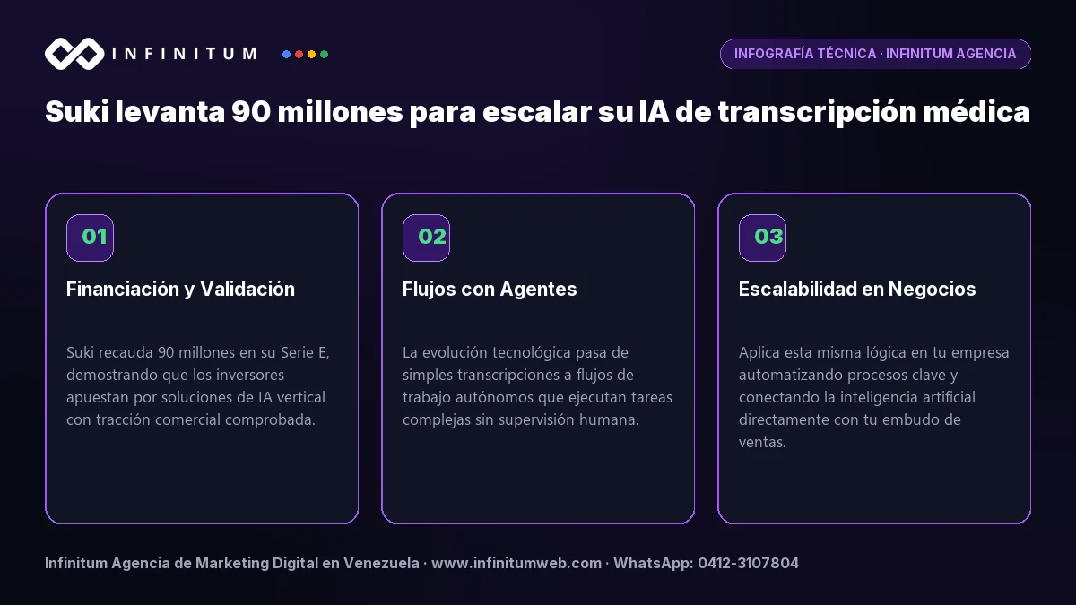 Infografía: Suki levanta 90 millones para escalar su IA de transcripción médica | Infinitum Infografía técnica: Suki levanta 90 millones para escalar su IA de transcripción médica - Claves estratégicas por Infinitum Agencia