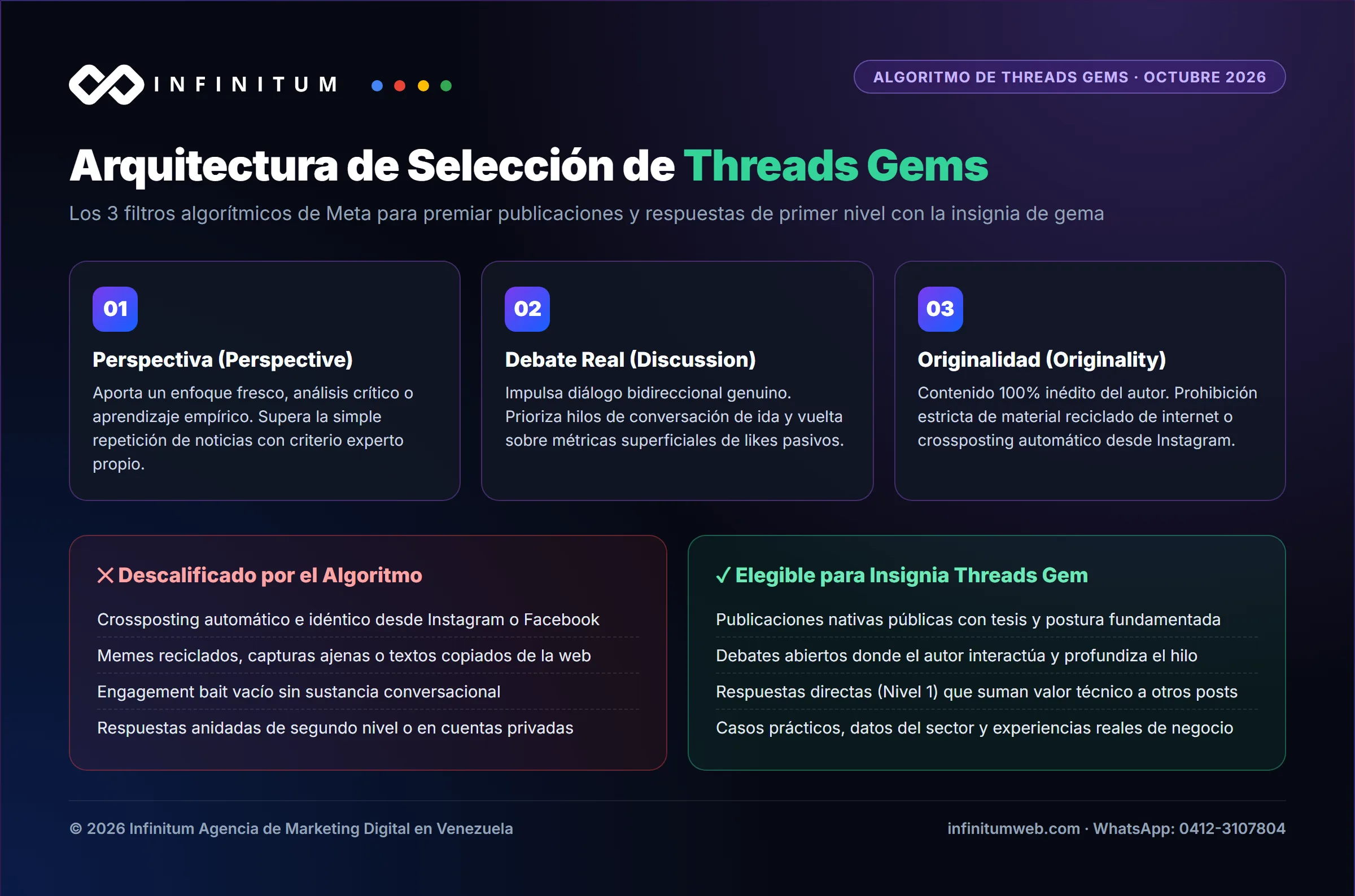 Infografía de la arquitectura de selección algorítmica de Threads Gems: Perspectiva, Debate Real y Originalidad sin crossposting