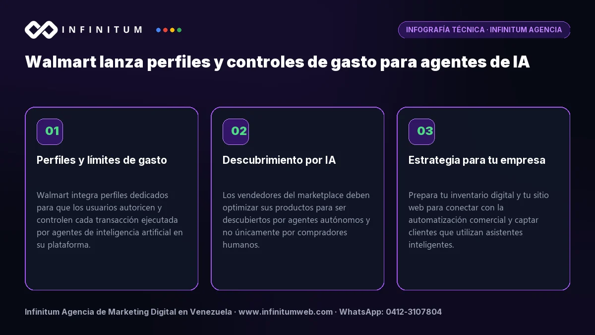 Infografía técnica: Walmart lanza perfiles y controles de gasto para agentes de IA - Claves estratégicas por Infinitum Agencia