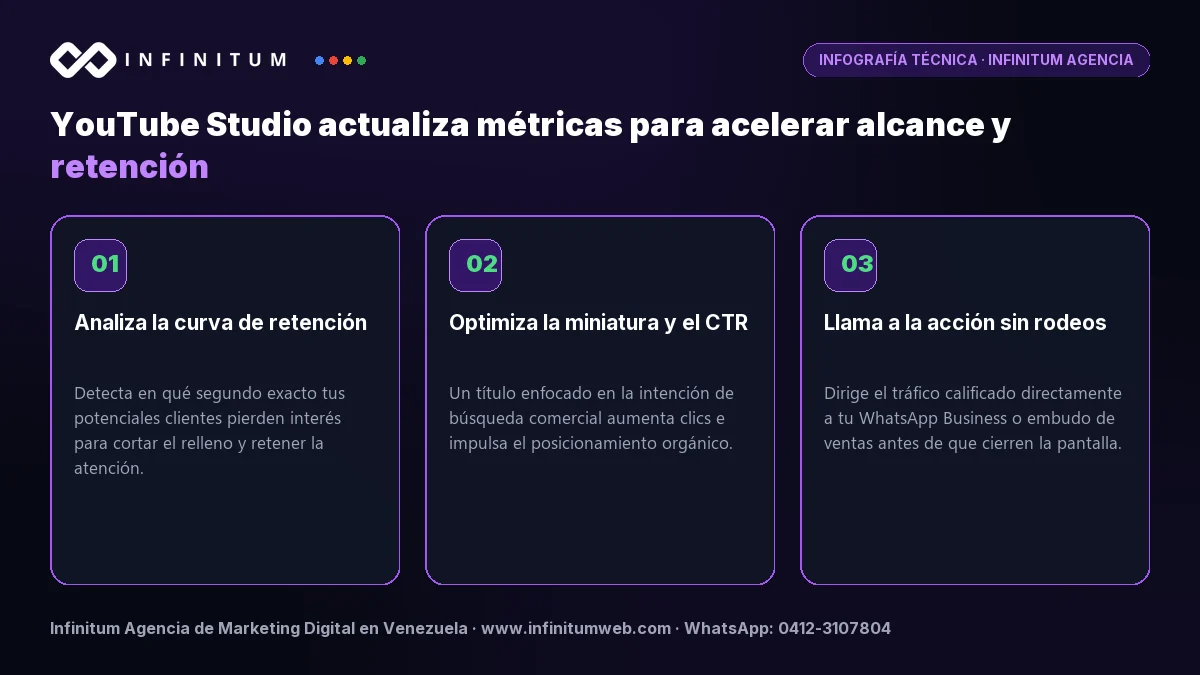 Infografía técnica: YouTube Studio actualiza métricas para acelerar alcance y retención - Claves estratégicas por Infinitum Agencia