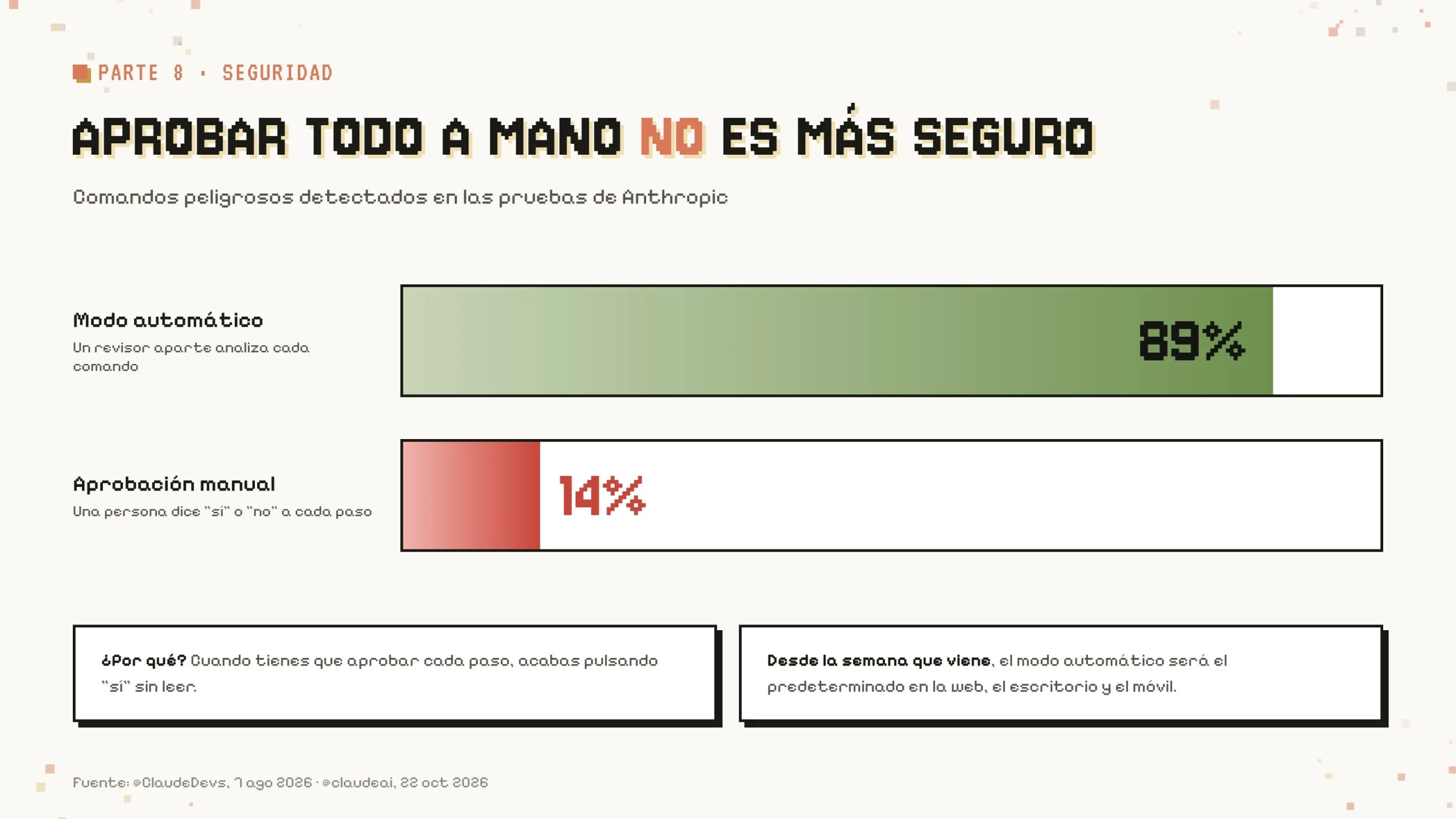 Comparativa de seguridad: Aprobación Manual 14% vs Modo Automático 89%
