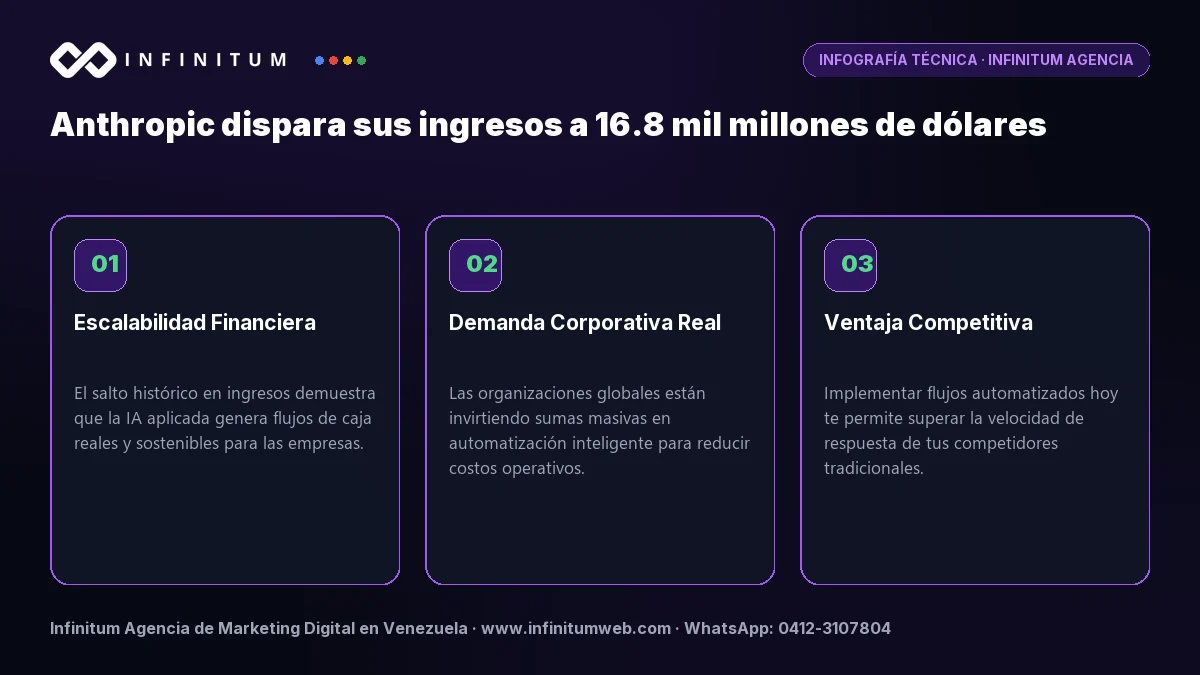 Infografía técnica: Anthropic dispara sus ingresos a 16.8 mil millones de dólares - Claves estratégicas por Infinitum Agencia