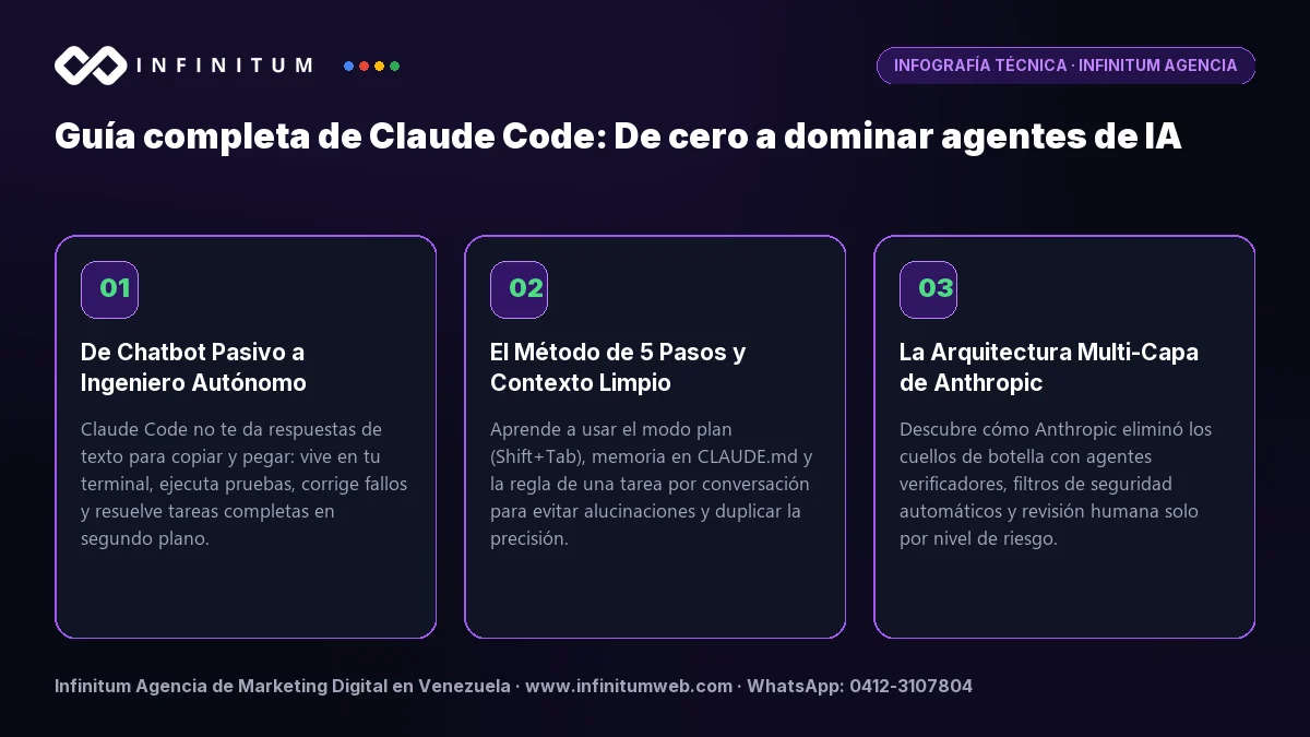 Infografía técnica: Guía completa de Claude Code: De cero a dominar la ingeniería con agentes de IA