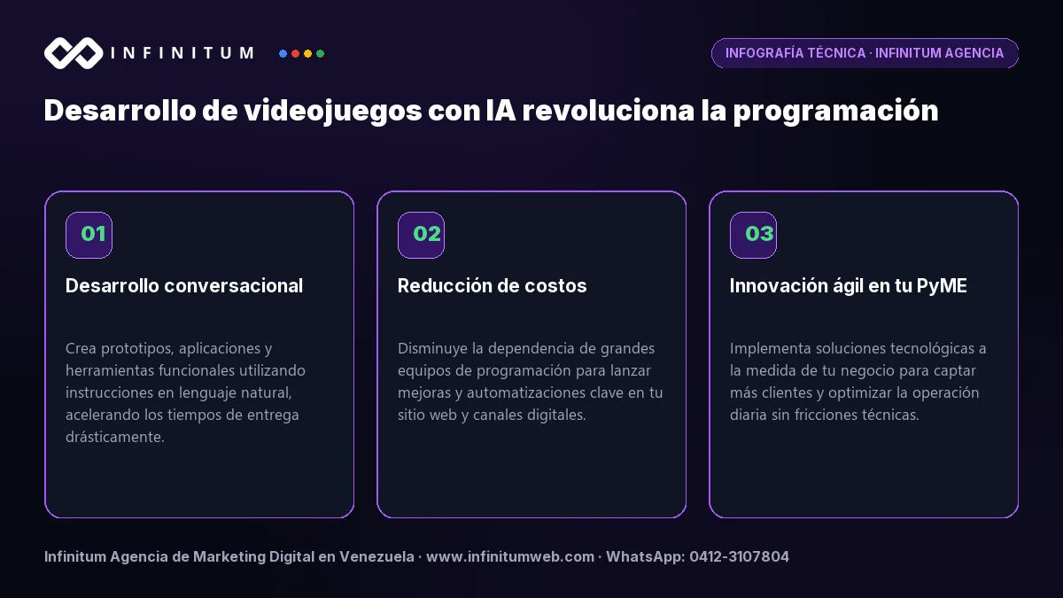Infografía técnica: Desarrollo de videojuegos con IA revoluciona la programación - Claves estratégicas por Infinitum Agencia
