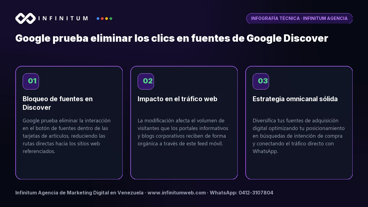 Infografía técnica: Google prueba eliminar los clics en fuentes de Google Discover - Claves estratégicas por Infinitum Agencia