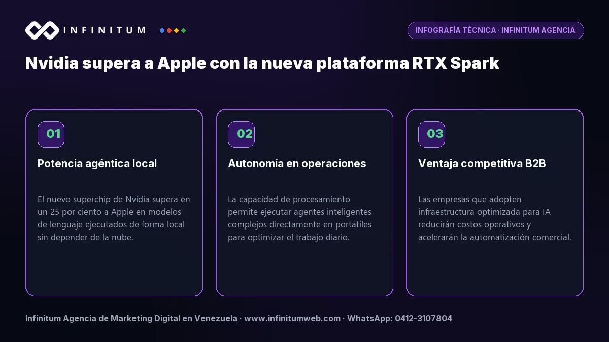 Infografía técnica: Nvidia supera a Apple con la nueva plataforma RTX Spark - Claves estratégicas por Infinitum Agencia