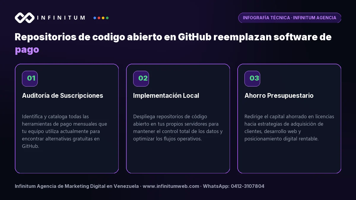 Infografía: Repositorios de codigo abierto en GitHub reemplazan software de pago | Infinitum Infografía técnica: Repositorios de codigo abierto en GitHub reemplazan software de pago - Claves estratégicas por Infinitum Agencia