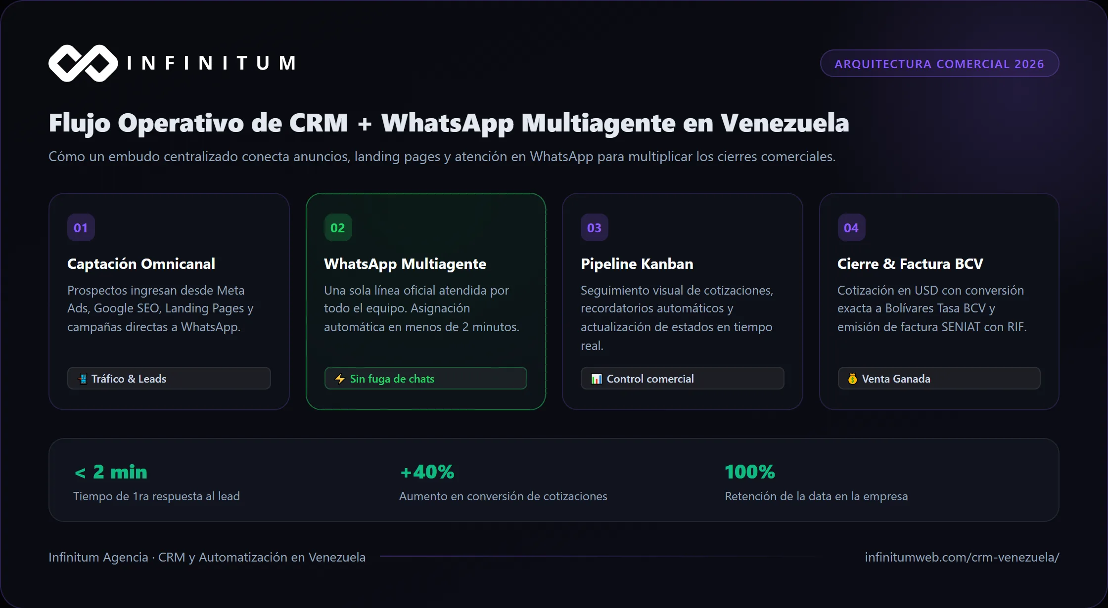 Flujo operativo de un CRM para captación y ventas en Venezuela