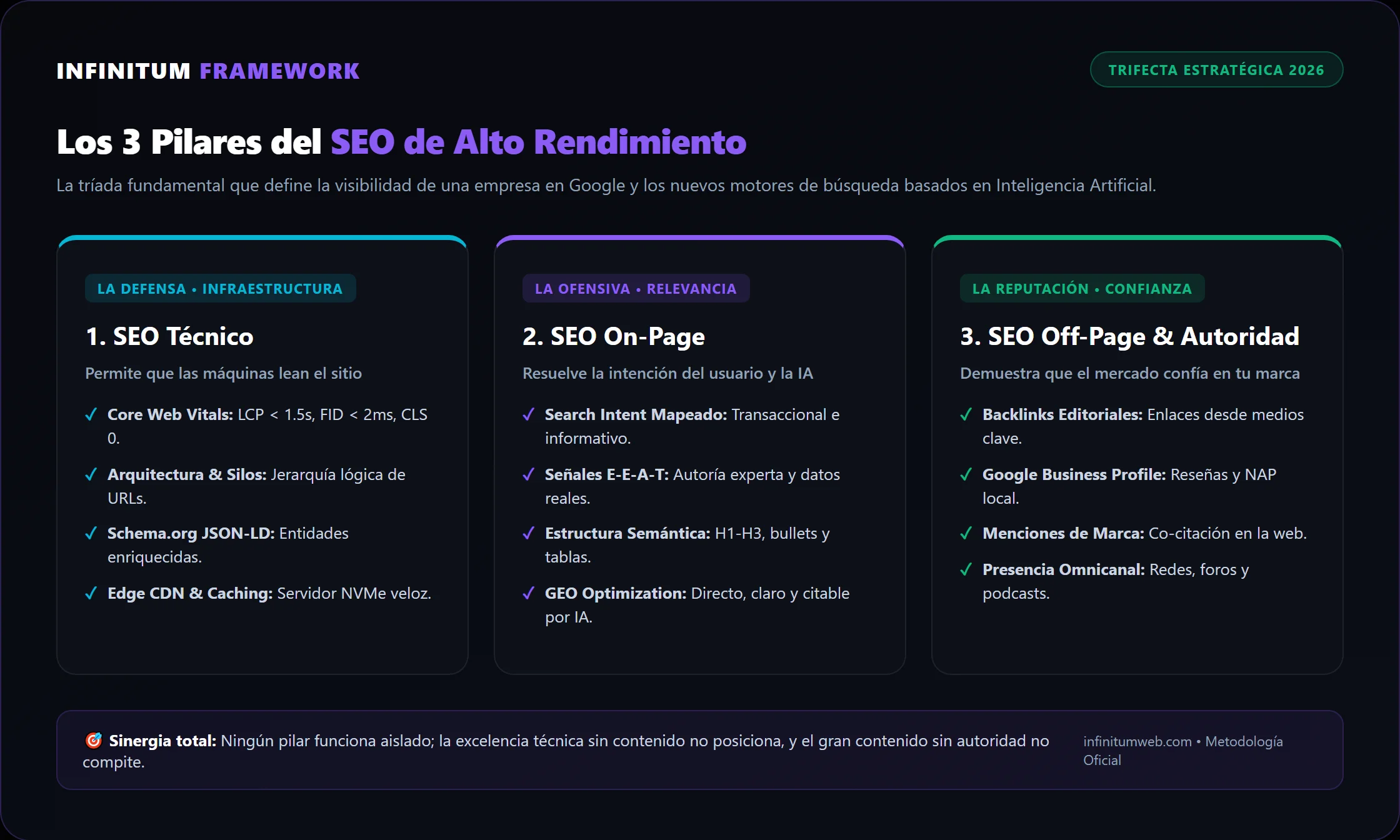 Tríada Estratégica del SEO de Alto Rendimiento - Infinitum Los 3 Pilares del SEO Moderno en 2026: Técnico, On-Page y Autoridad Off-Page