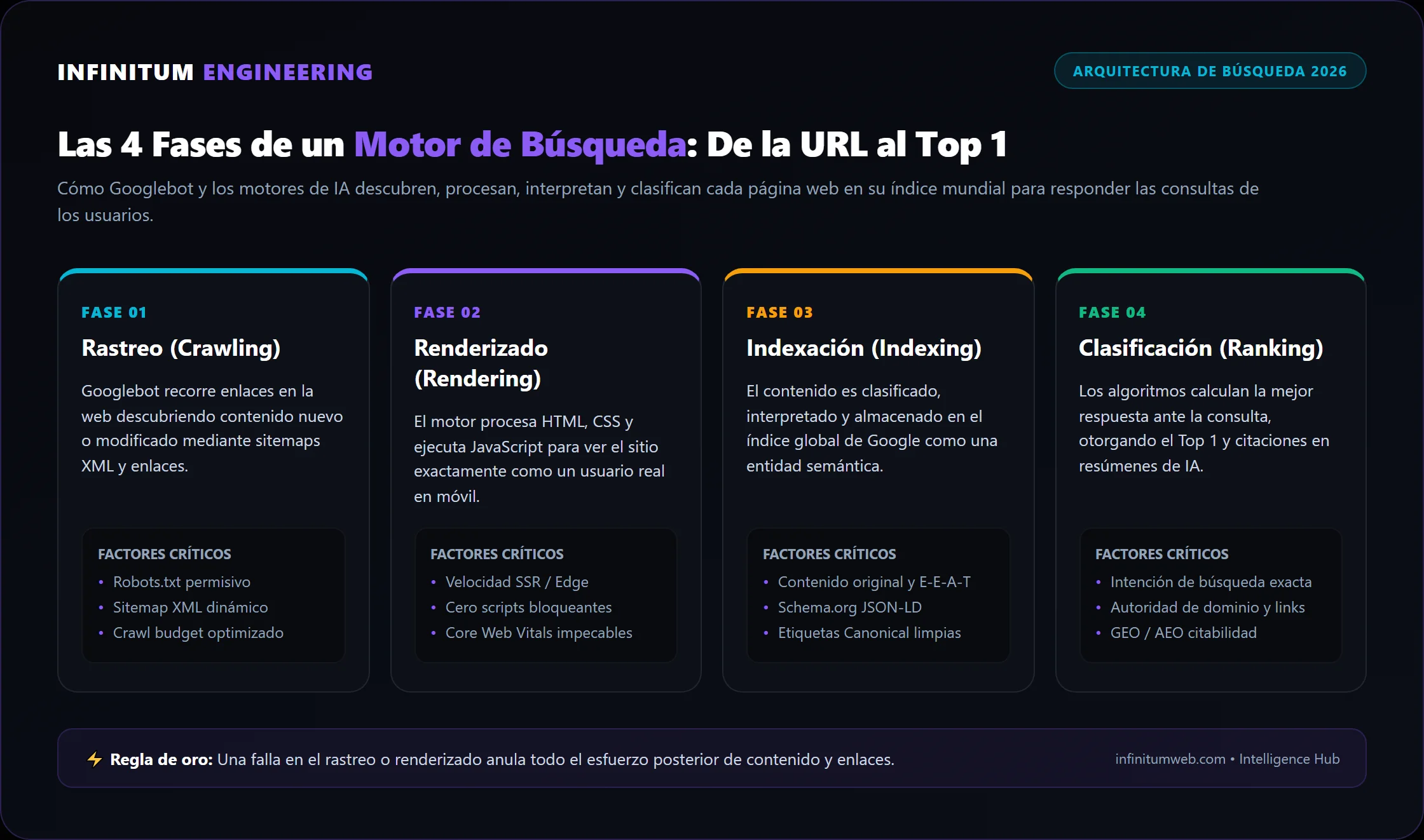Proceso Técnico de Indexación y Clasificación en Google - Infinitum Las 4 Fases de un Motor de Búsqueda: Crawling, Rendering, Indexing y Ranking