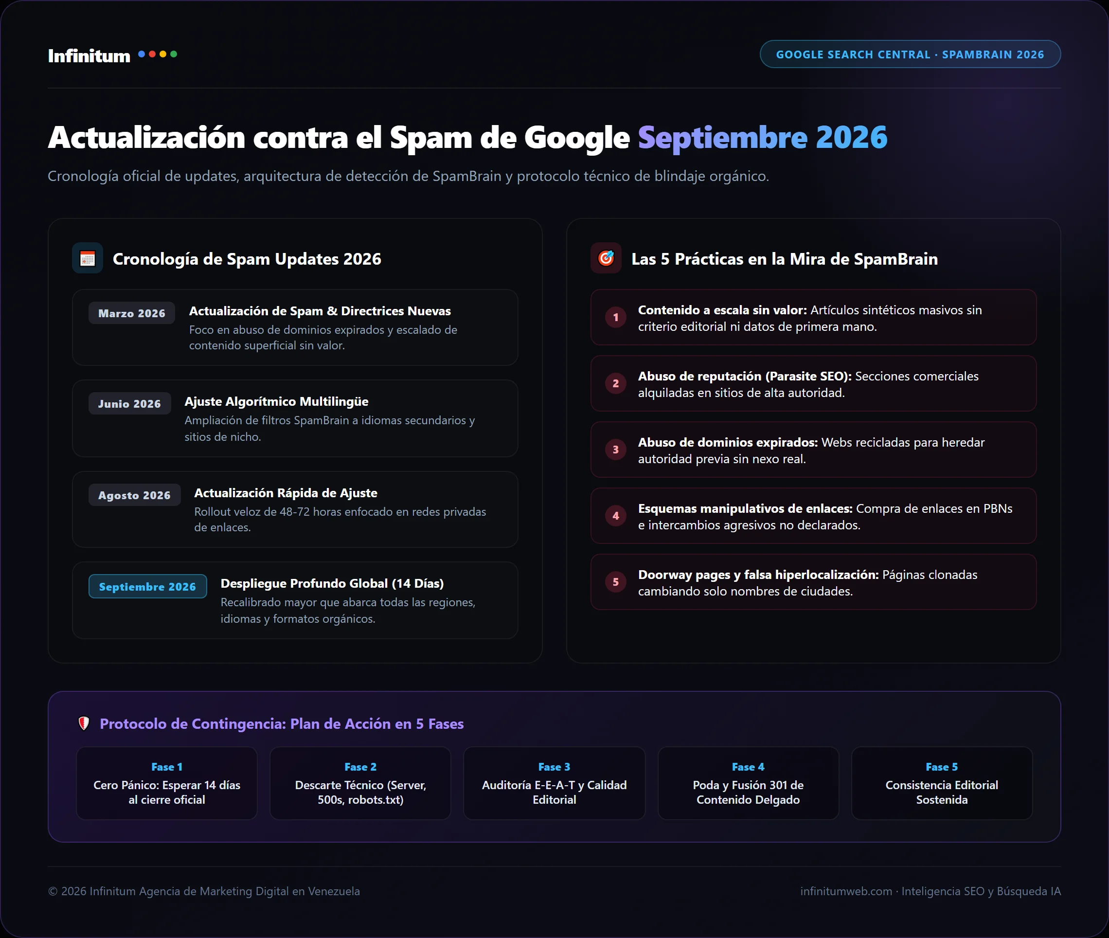 Infografía: Actualización contra el Spam de Google Septiembre 2026 - Infinitum Cronología y capas de detección de SpamBrain en la actualización contra el spam de Google de septiembre 2026
