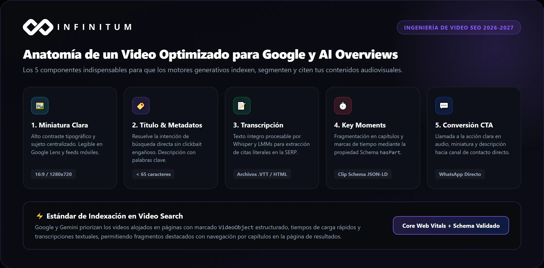 Estructura técnica de un video optimizado para SEO y Google AI Overviews