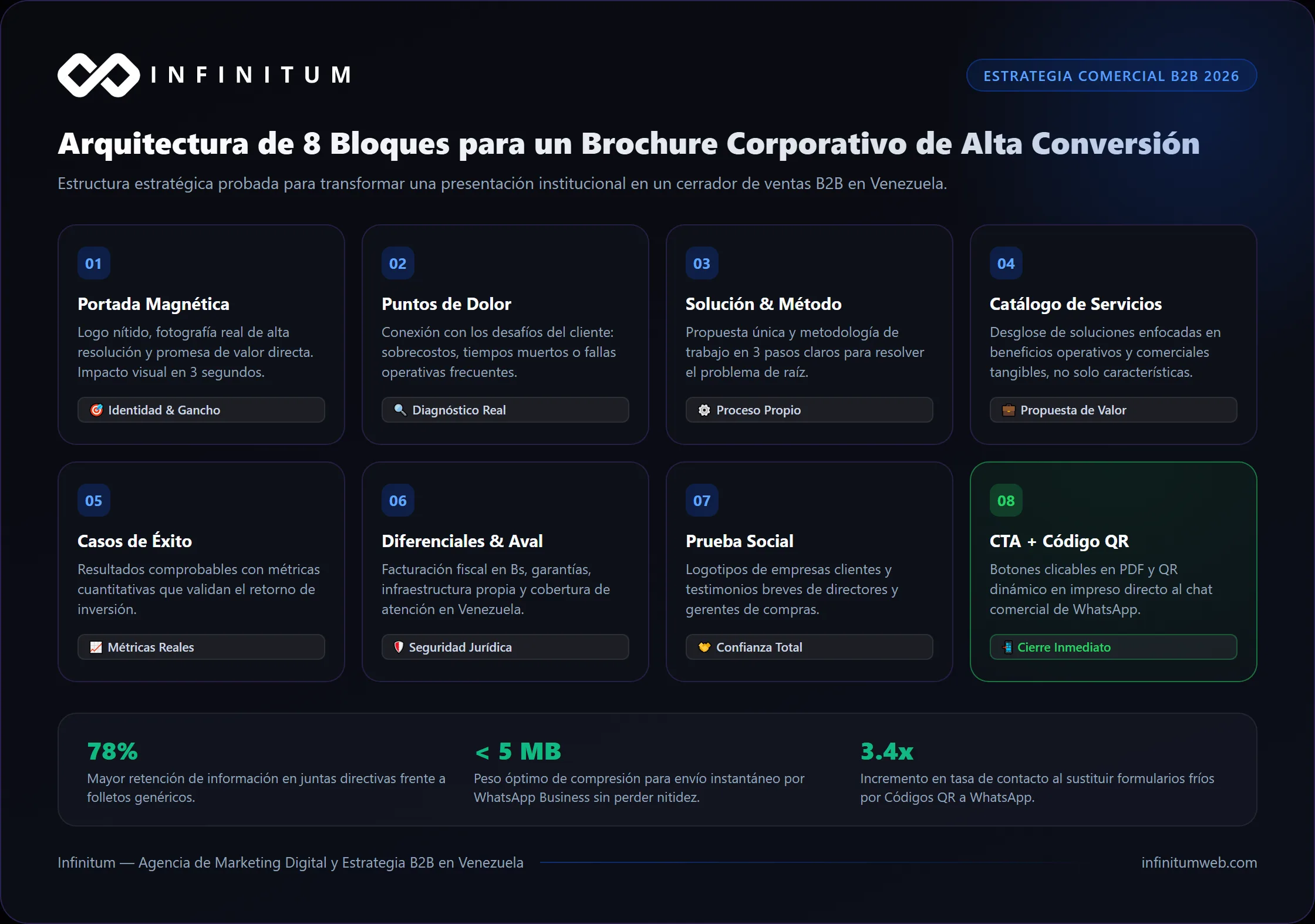 Arquitectura de 8 bloques para brochure corporativo persuasivo
