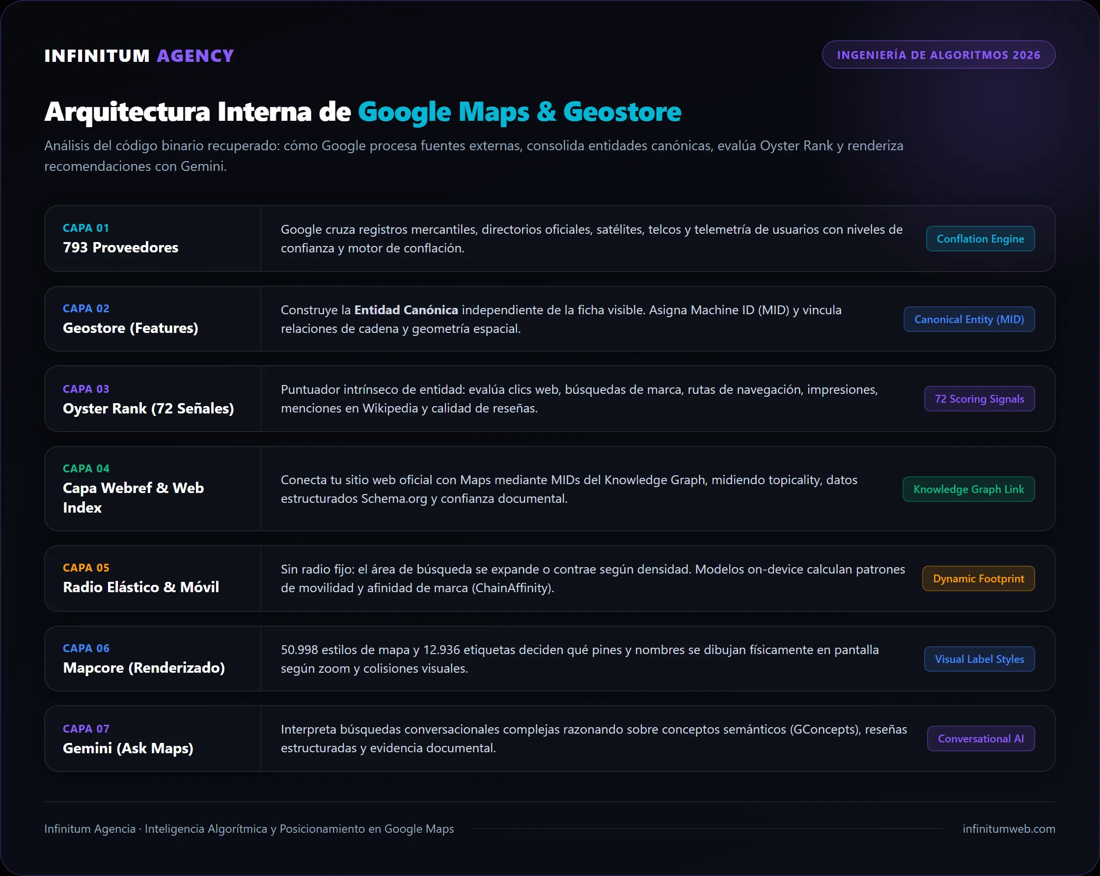 Diagrama de flujo de la arquitectura interna de Google Maps filtrada con Geostore, Oyster Rank y 72 se&ntilde;ales de ranking