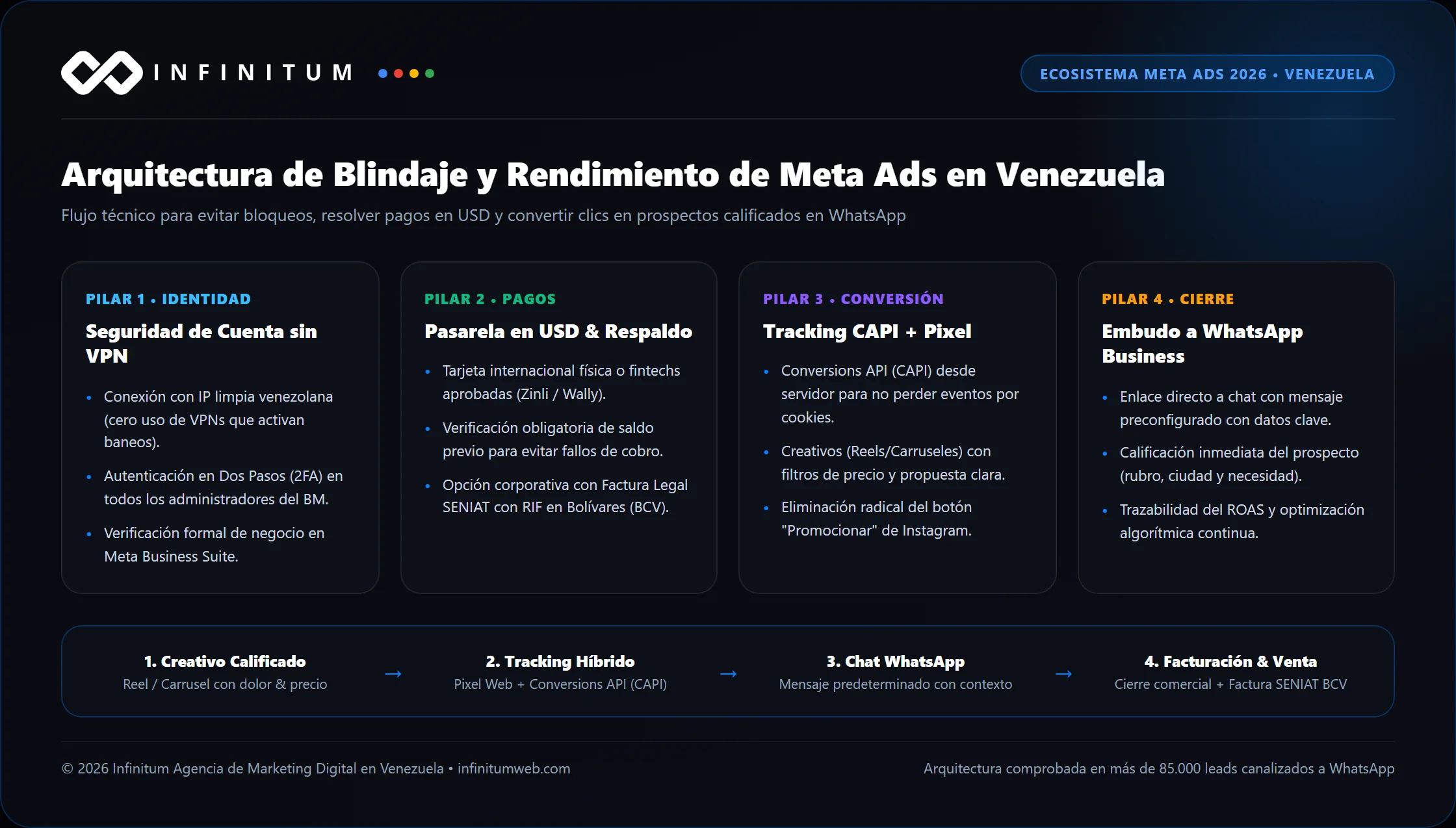 Infografía sobre roles y arquitectura de seguridad en Meta Ads Manager