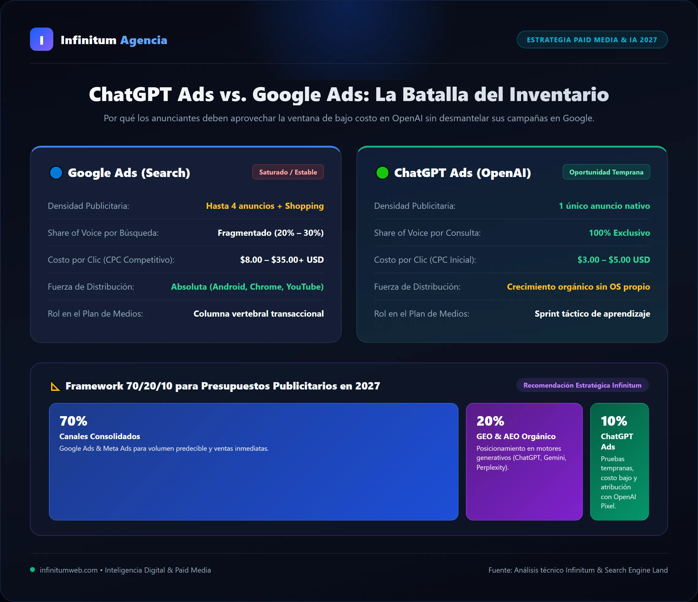 Infografía Comparativa entre ChatGPT Ads y Google Ads para el Plan de Medios 2027