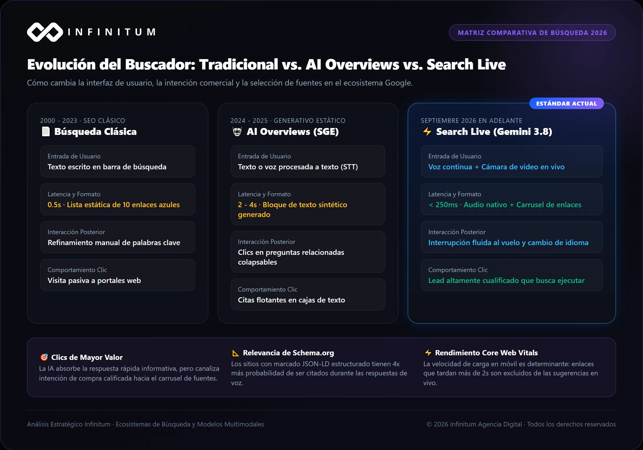 Comparativa entre Búsqueda Tradicional, AI Overviews y Search Live de Google