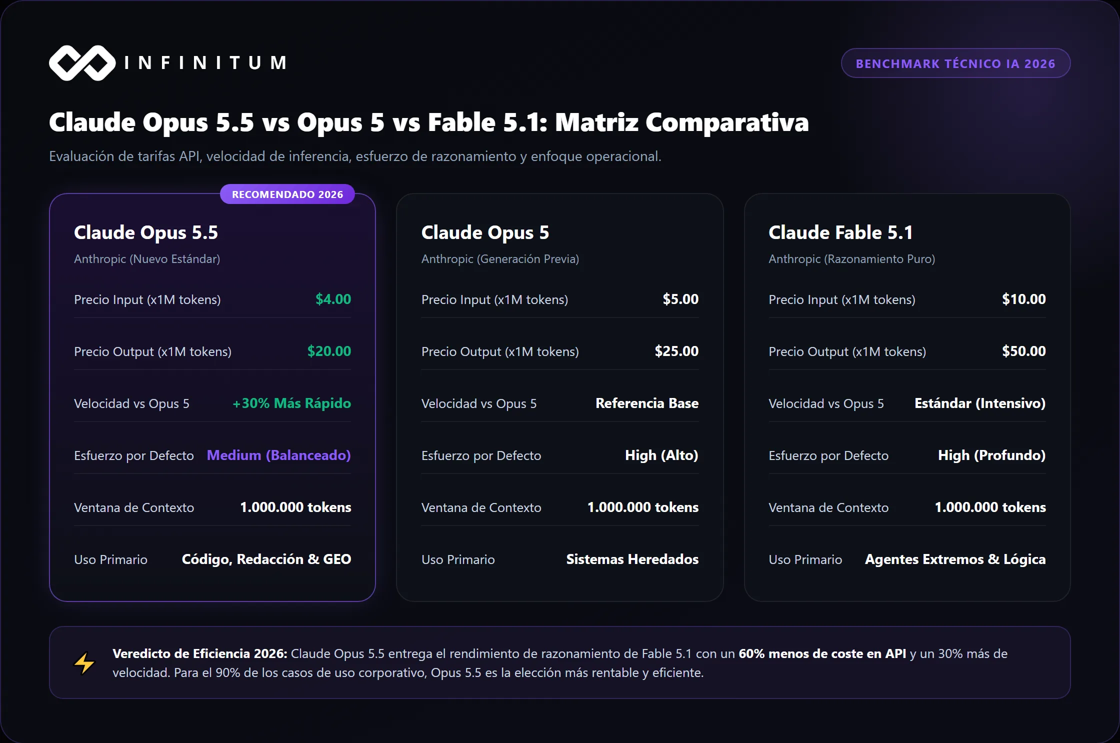 Comparativa Claude Opus 5.5 vs Opus 5 vs Fable 5.1 precios y rendimiento