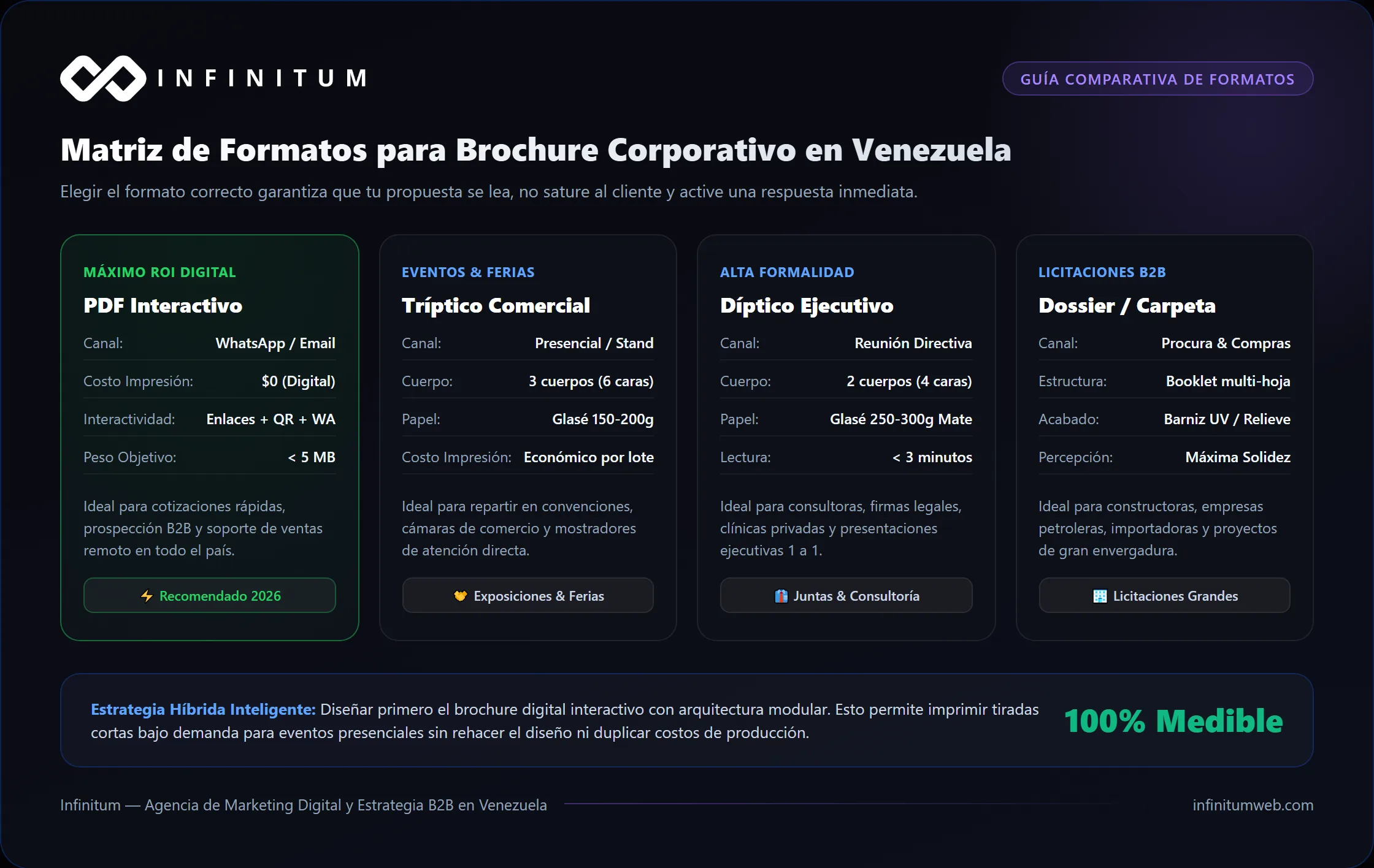 Comparativa de formatos de brochure corporativo en Venezuela