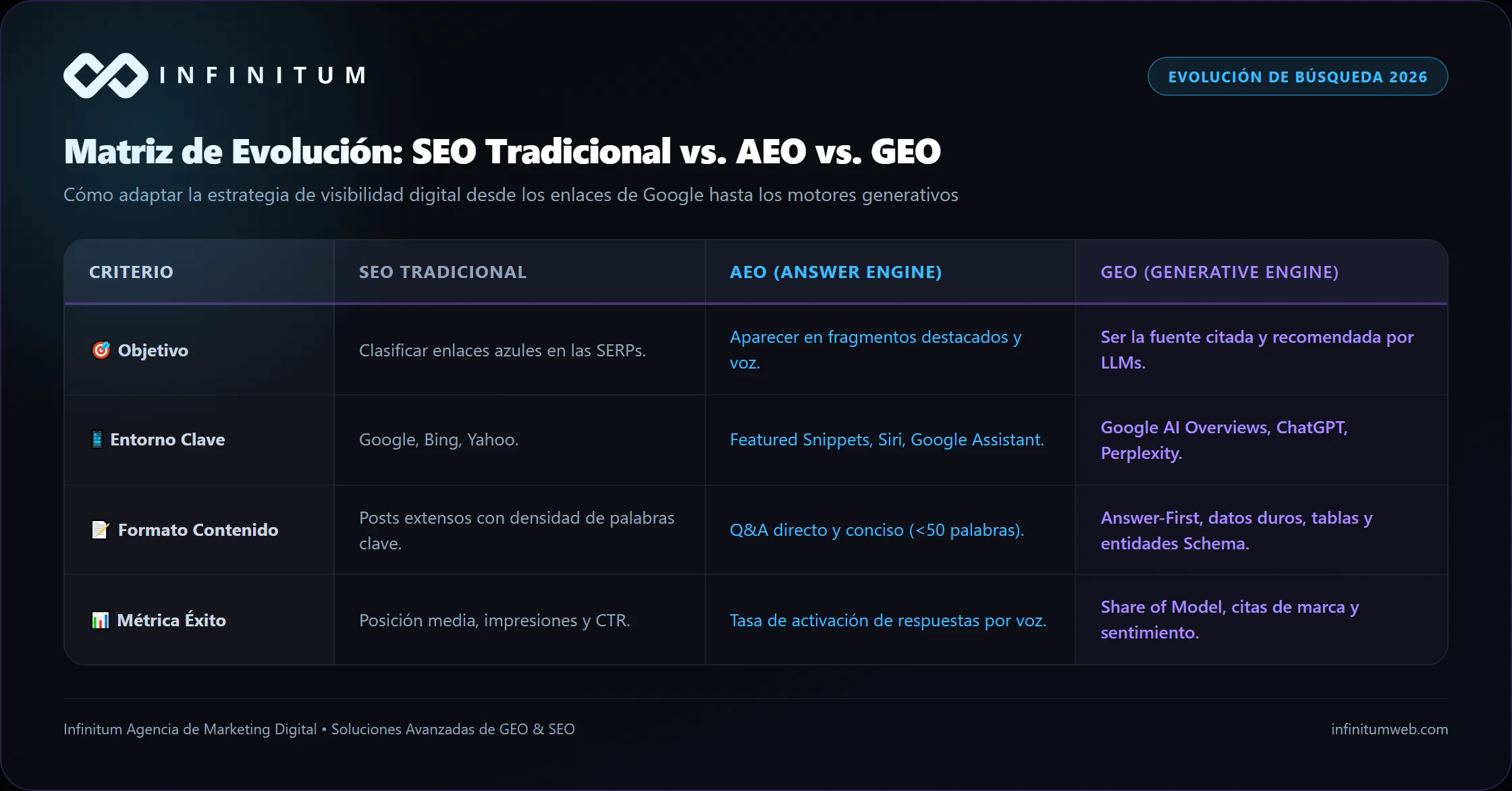 Tabla comparativa entre SEO tradicional, AEO y GEO en entornos de búsqueda con Inteligencia Artificial