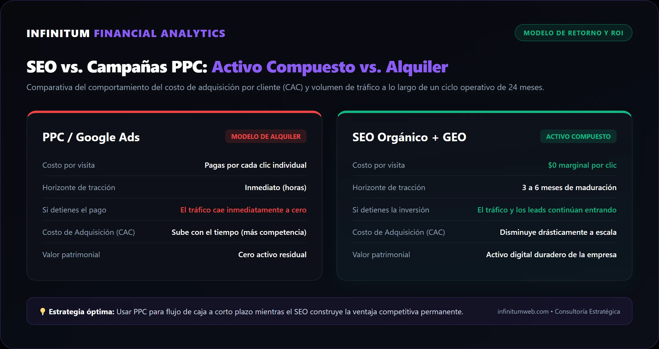 Modelo de Activo Compuesto vs Alquiler de Tráfico - Infinitum Comparativa de Rendimiento Financiero: SEO vs PPC a lo largo del tiempo