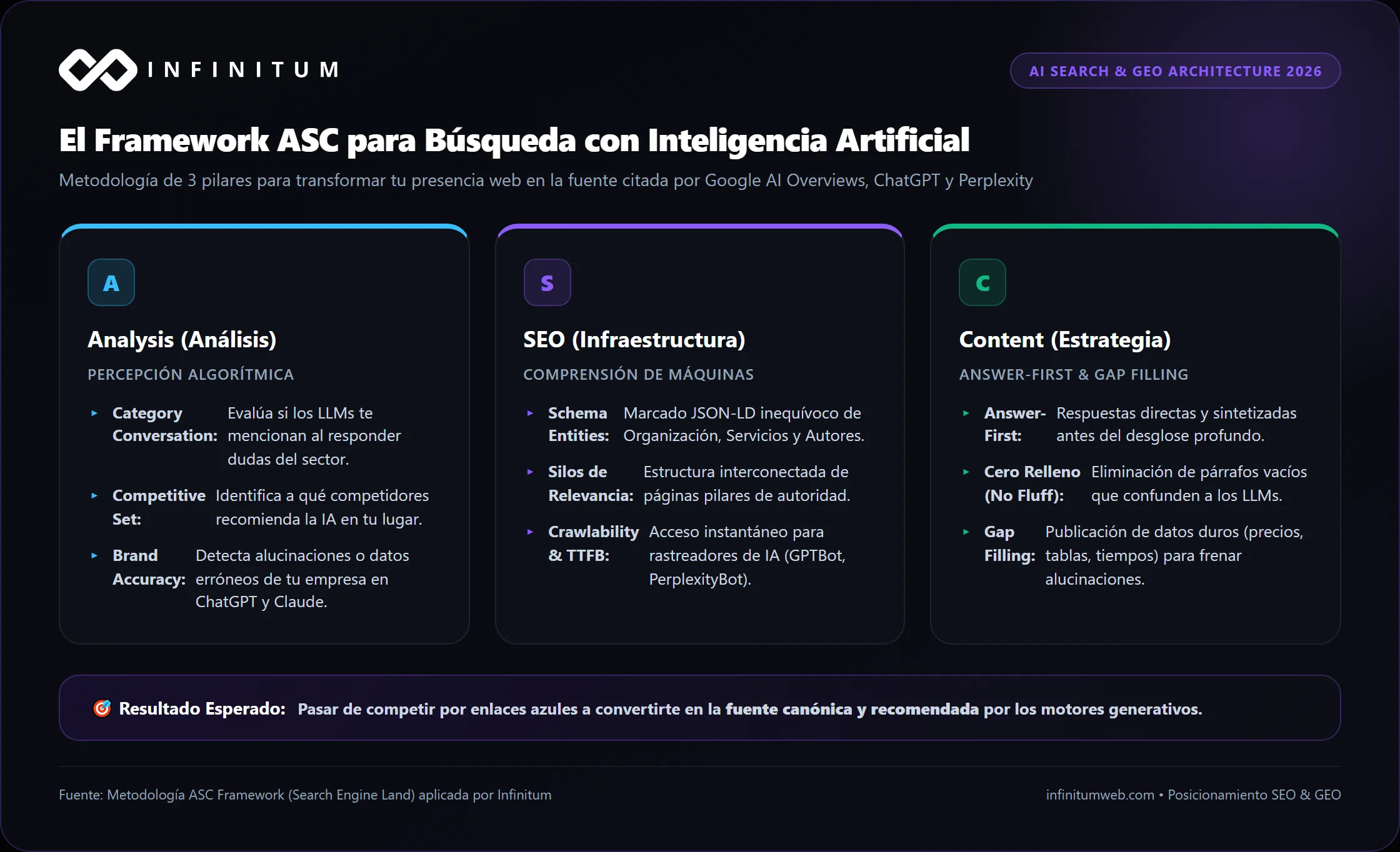 Diagrama de los tres pilares del Framework ASC para optimización en motores de búsqueda generativa