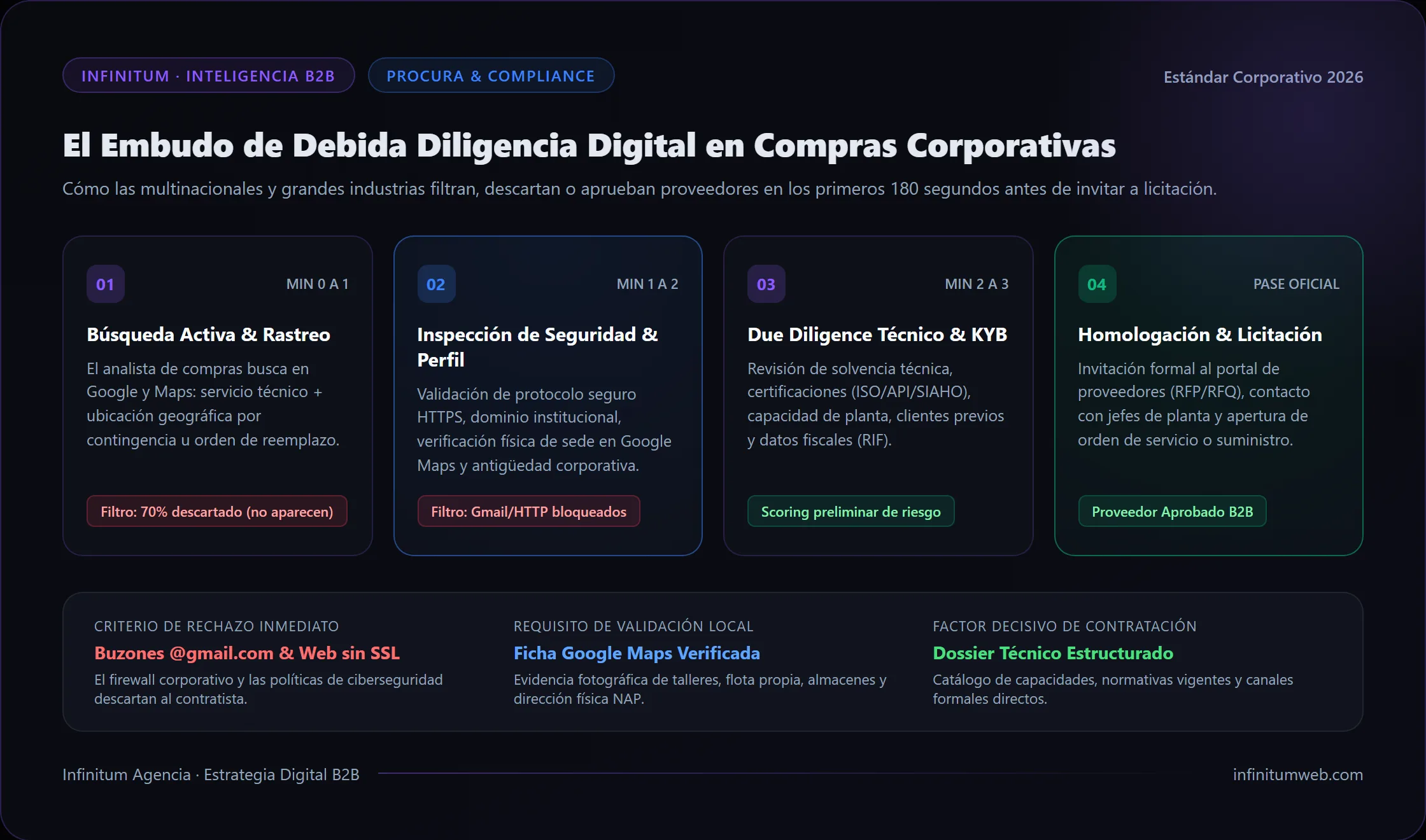 Embudo de debida diligencia digital y selección de proveedores B2B corporativos